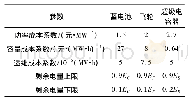 表1 系统相关参数：孤岛微网中基于离散傅里叶变换的分频储能优化