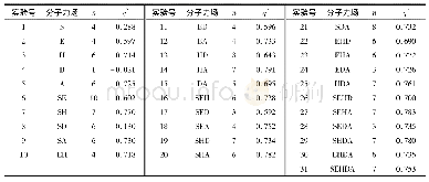 表3 训练集Co MSIA模型力场组合交叉验证结果