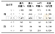 《表1 晴天/阴天不同侧窗透光率的照度值》