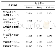 表4 各指标均方根值：电磁式主动悬置系统分目标控制研究