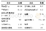 表1 仿真参数设定：基于液力变矩器效率优化的车辆自动换挡策略研究