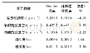 《表6 仿真结果对比：车身姿态补偿半主动控制》