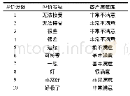 表1 等级打分评价对应关系