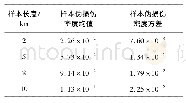 《表1 不同样本长度下载荷谱伪损伤密度正态分布参数》