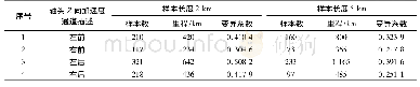 《表3 国道工况最小样本量与最少采集里程》
