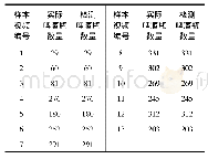 《表3 样本试验数量与实际数量对比》