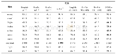 表2 目标特征蒸馏方法应用到主流车道线分割方法的实验结果