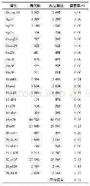 表1 GTSP-Lib数据库算例测试结果