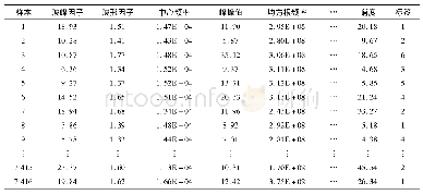 表5 时频域统计指标：变速器典型制造故障数据集研究