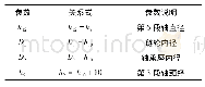 《表2 支撑梁中主驱动参数与关联参数之间的关系》