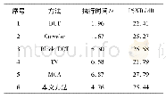 表1 不同算法的图像融合性能