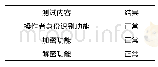 表1 系统运行情况：基于公钥密码的通信网络安全加密系统设计