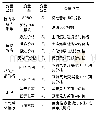 表1 自变量具体信息：我国碳市场价格影响因素研究