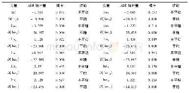 表2 ADF检验结果：我国碳市场价格影响因素研究