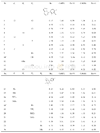 表1 化合物的实验和预测活性(p IC50)值