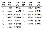 表1 选取的13只股票：基于负半熵下半方差近似偏度的投资组合模型及应用