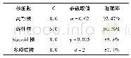 表2 基于不同核函数的SVM训练效果