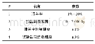 表1 主要控制指标及精度要求