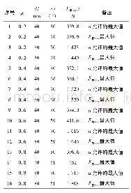 表1 摩擦因数、夹角与最大吸附力关系