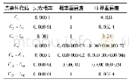 表3 各底事件的概率重要度与临界重要度