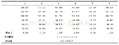 表5 解释的总方差：高速电机泵温度场数值模拟分析及优化