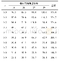 表3 不同α值时各风电场最优调度功率