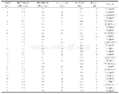 表2 压力评估实测结果（静息状态下）