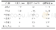 表2 脉宽对比：基于FPGA的靶场高精度时间采集系统设计