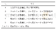 表1 矩阵标度的含义：基于重构的多层次分析法的楼盘综合水平评价算法