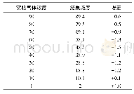 《表3 不同浓度甲烷循环实验浓度值结果单位:》