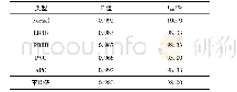 《表3 性能指标：基于EEMD多尺度模糊熵的心电分类算法》