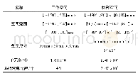 《表2 6 DOF机械臂避障路径规划CQD参数》