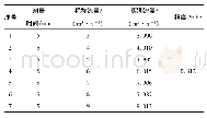 《表1 测试结果：基于DSP的高精度智能涡轮流量传感器设计》