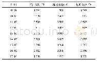 《表1 部分输出功率测量数据》