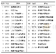 表1 UDP报文定义：多传感器信息处理与显示系统的设计与实现