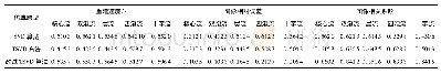 表2 三类算法各流型的评价指标