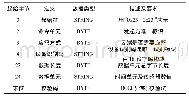 表1 数据通信协议的数据包结构和定义