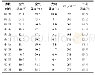 《表1 某农业生产基地1号温室实测数据》