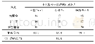 《表2 楼层定位结果：基于智能手机行为感知的室内楼层定位方法》