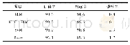 表1 测试结果：基于CPS系统的网络入侵检测方法