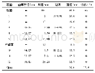 表1 经营单位：激光位移传感器设计与标定测试