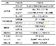 《表1 用户用电器参数：供电综合保护器实时系统μC/OS-Ⅲ多任务中断管理设计》