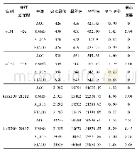 《表1 探测字典示例：融合分级诱导策略的自适应蚁群优化算法》