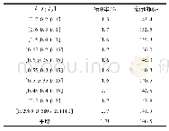 表3 三通道拟合的改进CNN运行结果