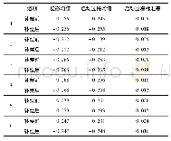 表4 补偿前后陀螺输出统计数据