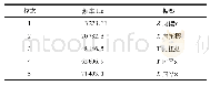 表1 微机电加速度计敏感结构前五阶模态仿真