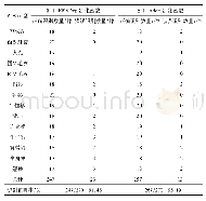 表1 富营养化评价标准：基于树莓派的服装识别系统设计