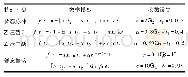 表1 扰动信号的数学模型