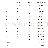 表2 指数拟合数据：柔性压阻式脉搏传感器特性曲线拟合方法