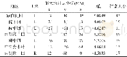 《表2 患者组较对照组Re Ho值降低的脑区Tab.2 Compared with the control group, the depression group shows reduced Re H